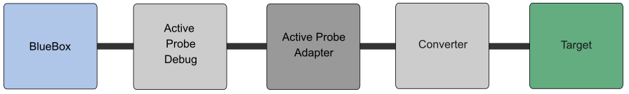 Block diagram showing how BlueBox Hardware is connected