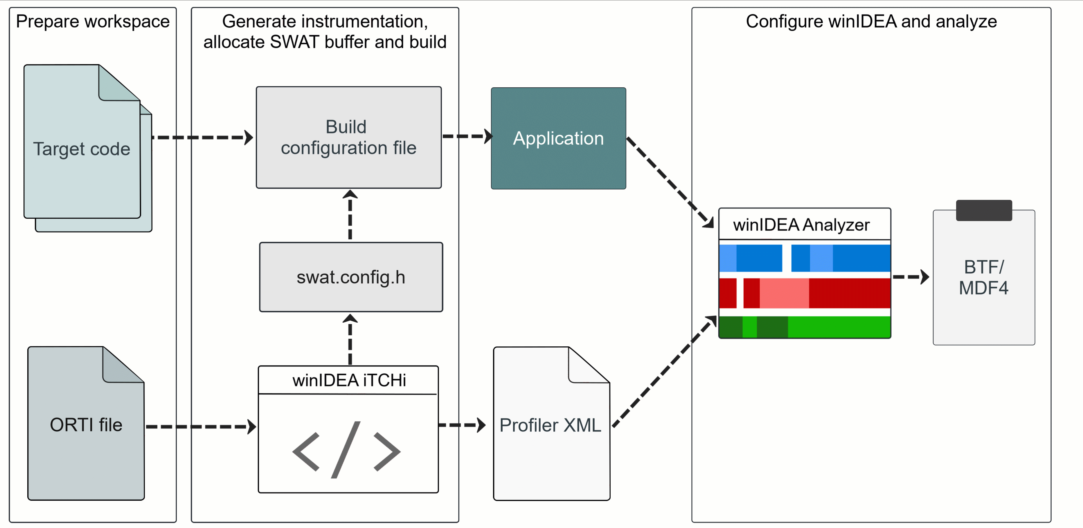 Simplified diagram of the SWAT concept