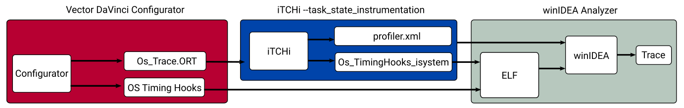 Vector Task State Instrumentation Workflow