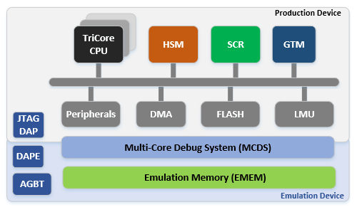 Figure 1: Simplified, generic AURIX Debug/Trace Block Diagram